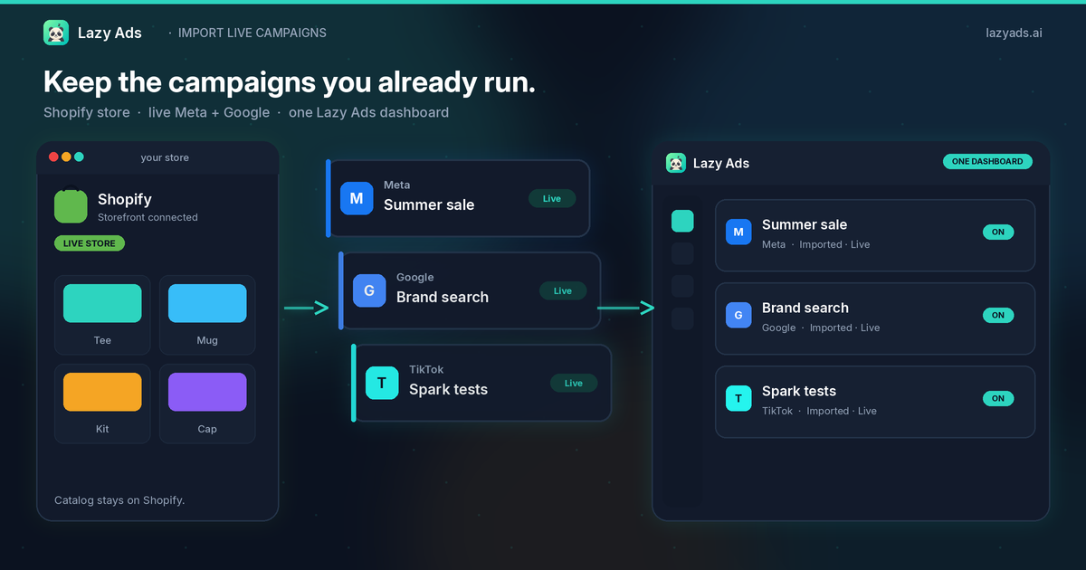 Keep the campaigns you already run: Shopify storefront on the left, a stack of live Meta and Google campaign cards in the middle, and one Lazy Ads dashboard on the right. No performance numbers.