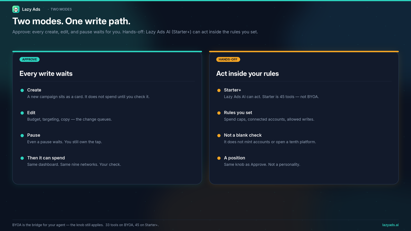 Split board: Approve queues every create, edit, and pause; Hands-off lets Lazy Ads AI on Starter+ act inside rules you set.