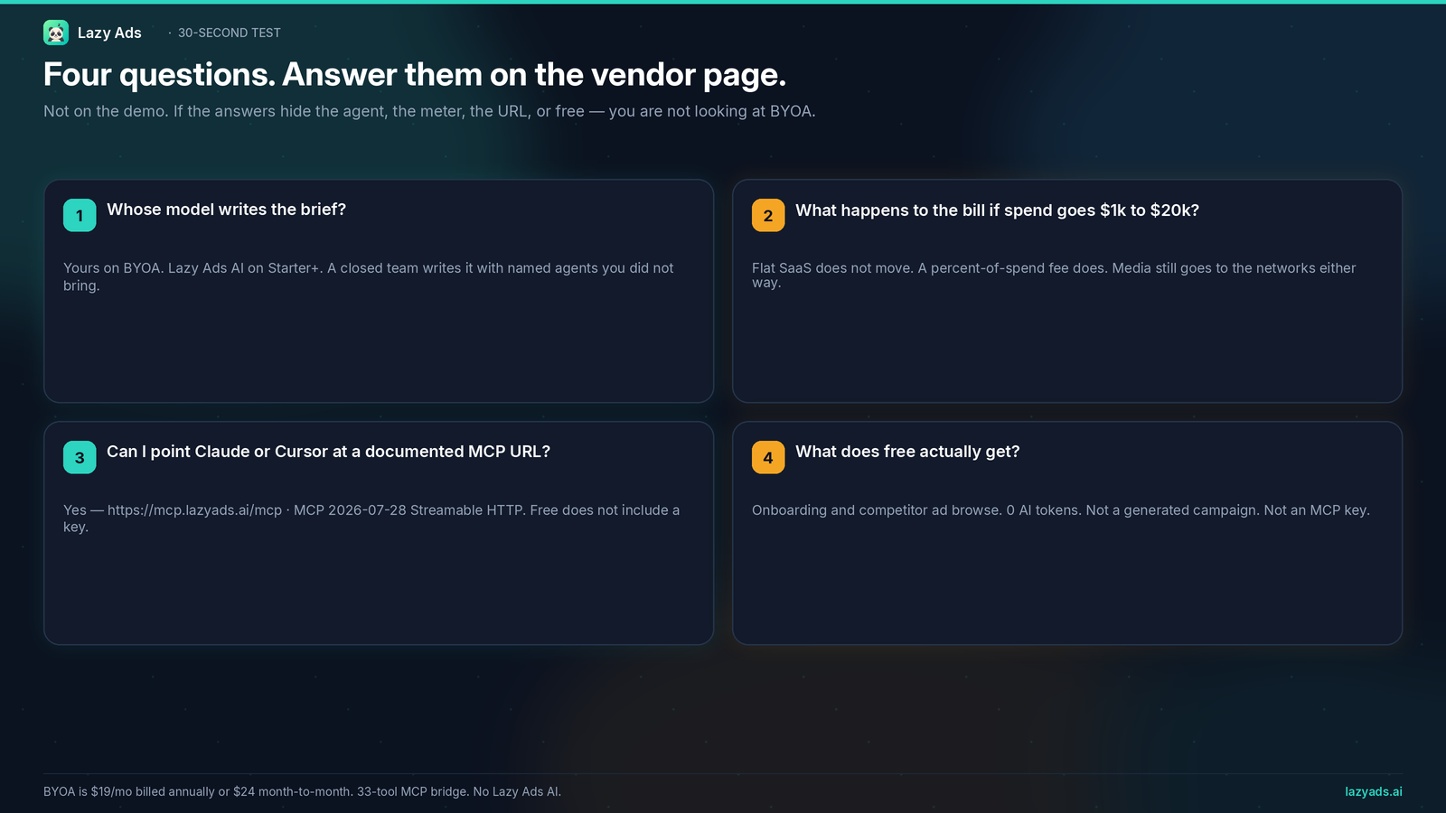 Four-question BYOA test covering who writes the brief, whether the bill scales with spend, a documented MCP URL, and a free path of onboarding plus competitor ad browse with 0 AI tokens.