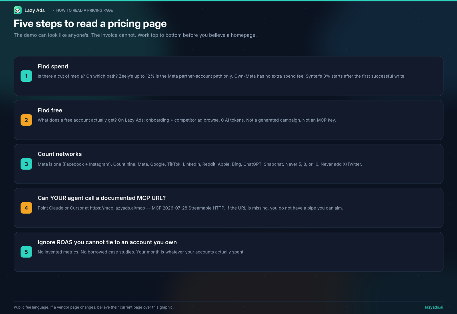 Five-step checklist for reading an AI ad tool pricing page, including Meta as one network and ignoring ROAS you cannot tie to an account you own.