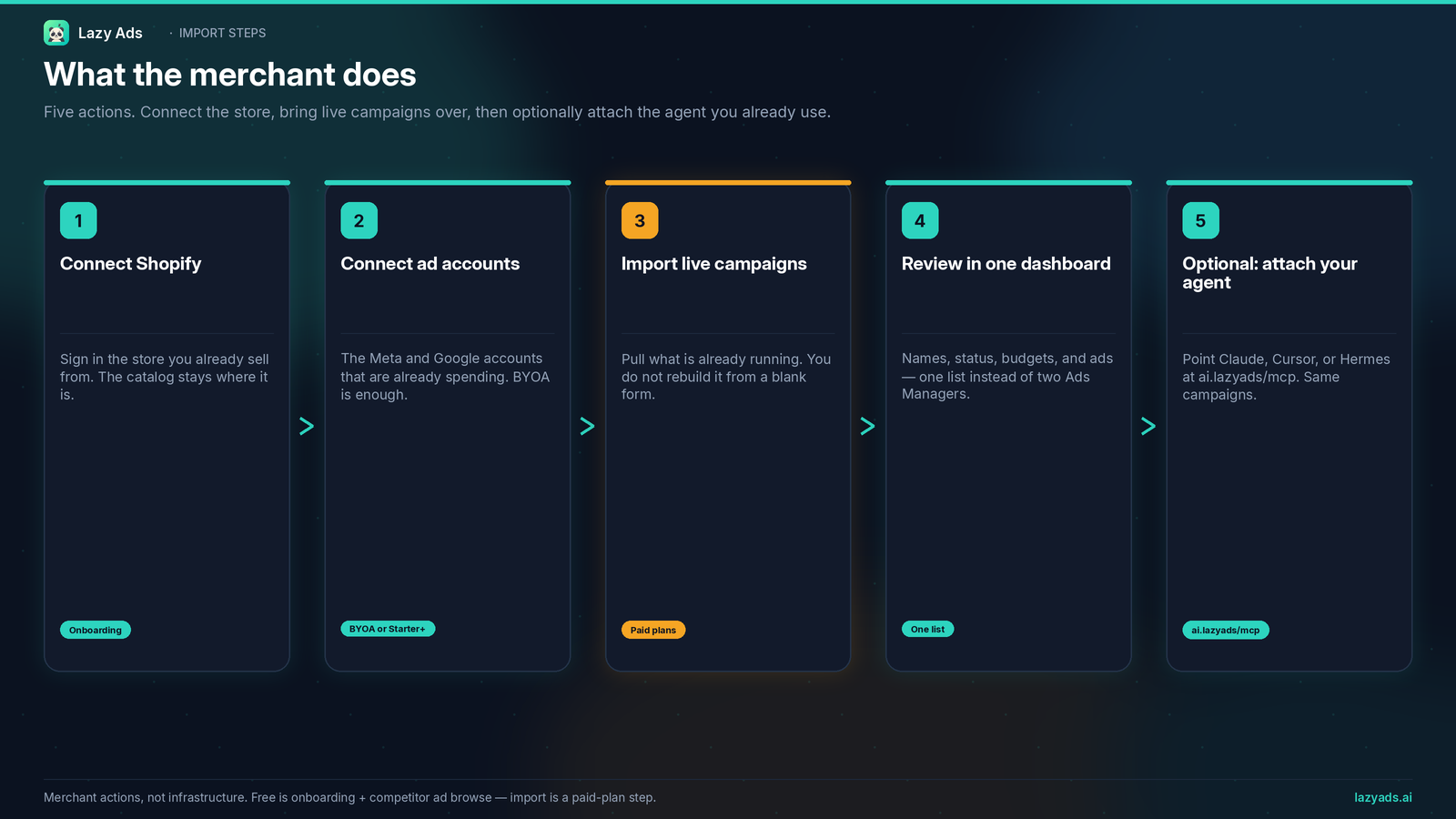 Five merchant steps to import live campaigns: connect Shopify, connect ad accounts on BYOA, import live campaigns, review in one dashboard, optionally attach the agent you already use at ai.lazyads/mcp.
