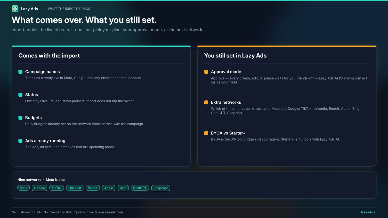 Two columns: Comes with the import (campaign names, status, budgets, ads already running) versus You still set in Lazy Ads (approval mode, extra networks, BYOA vs Starter+), with a nine-network pill row. Meta is listed once.