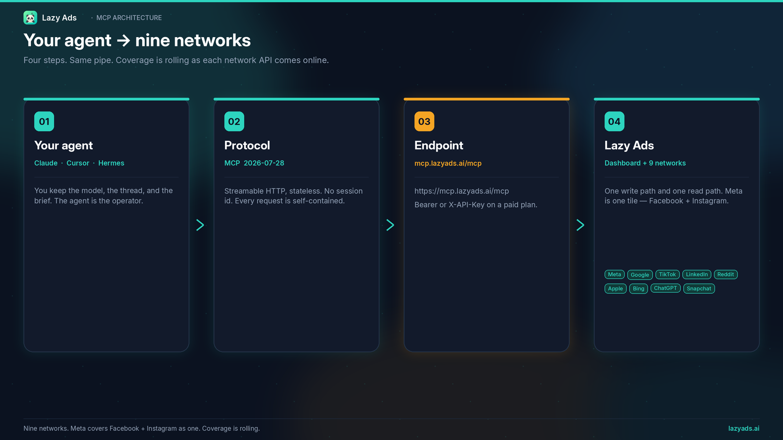 MCP architecture flow from your agent through Streamable HTTP to the Lazy Ads dashboard and nine networks.