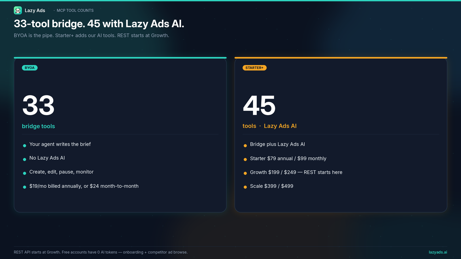 Two cards comparing BYOA 33 bridge tools with no Lazy Ads AI against Starter+ 45 tools with Lazy Ads AI.