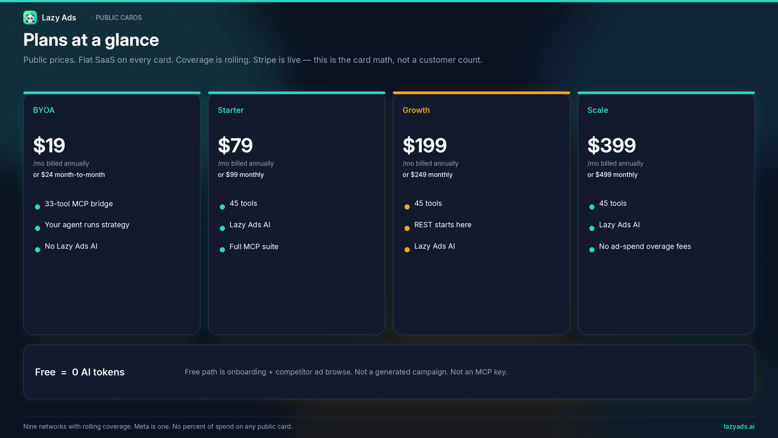 Lazy Ads plan cards: BYOA $19/$24, Starter $79/$99, Growth $199/$249, Scale $399/$499, plus a free bar that says 0 AI tokens.