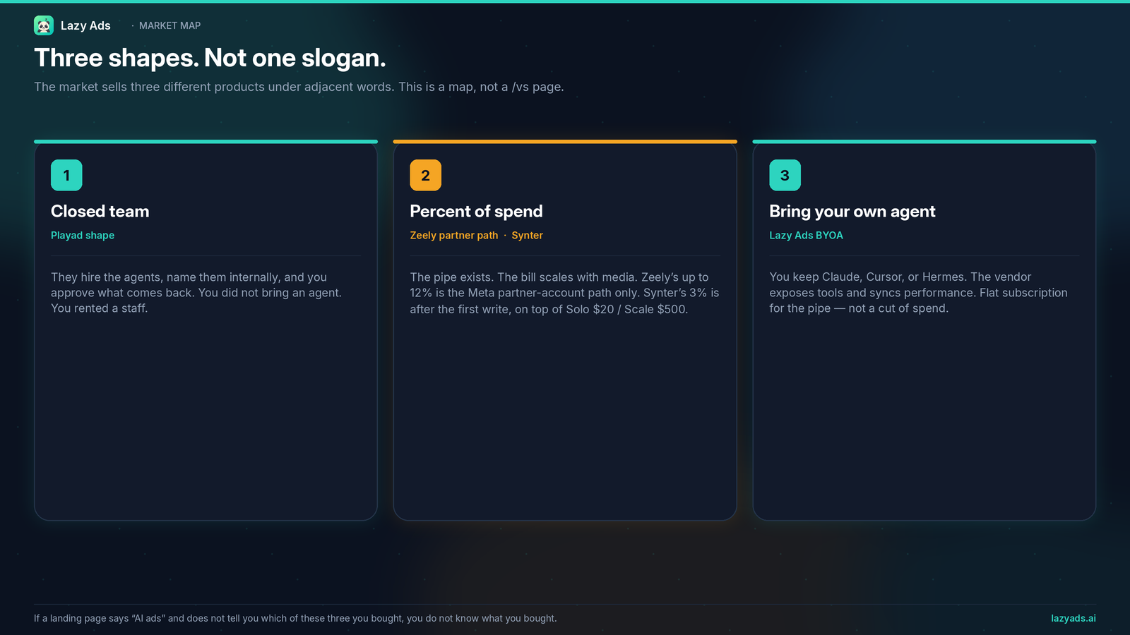 Three cards labeled Closed team (Playad shape), Percent of spend (Zeely partner path / Synter), and Bring your own agent (Lazy Ads BYOA).